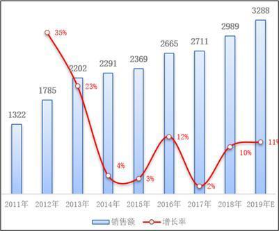 图表3:2011-2019年中国再生资源行业销售额及增长率(亿元,%)