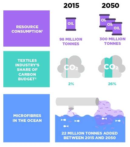 国际 2050年服装销量将达1.6亿吨 污染严重需另谋出路