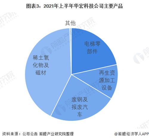 干货 2022年中国废钢行业龙头企业分析 华宏科技 专注于再生资源加工装备研发 制造 营销和服务 四位一体