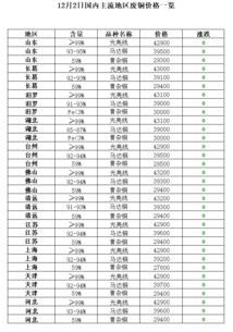 12月2日再生资源价格指数及日报